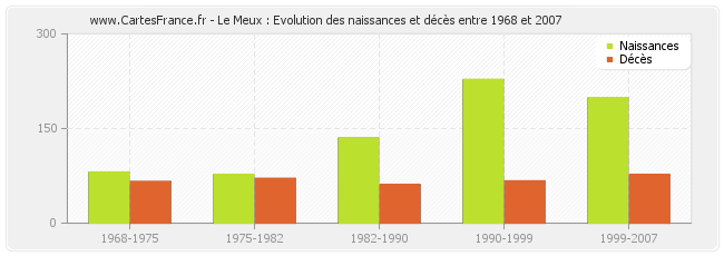 Le Meux : Evolution des naissances et décès entre 1968 et 2007